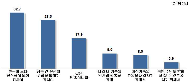 통일을 해야 하는 가장 큰 이유