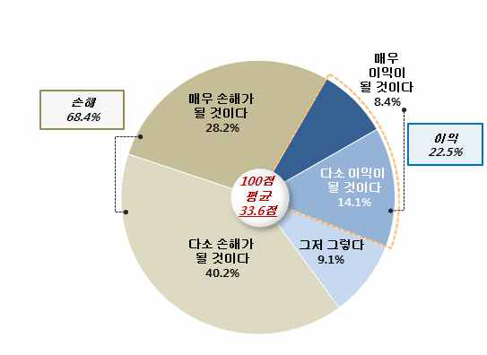 단기적 시점에서 통일의 국가적 이익 정도