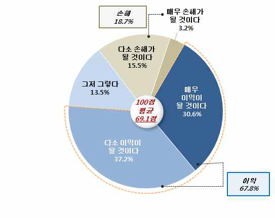 장기적 시점에서 통일의 국가적 이익 정도