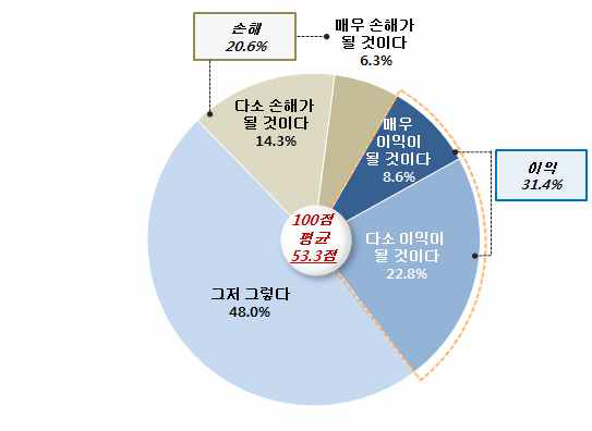 개인적 관점에서의 통일의 이익 정도