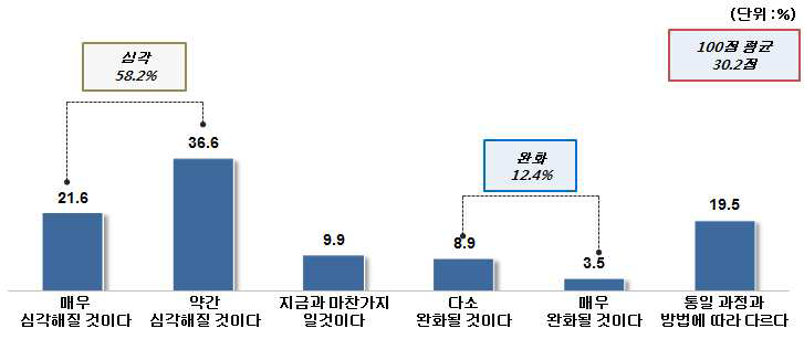 통일 후 한국 사회의 갈등 정도