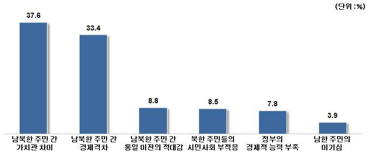 통일 후 사회통합 과정에서의 장애요인