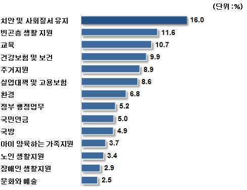 남북통합을 위해 정부가 지출해야할 영역