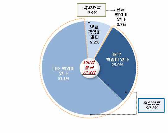 통일 후 정부의 책임 영역: 구직자 대상 일자리 제공