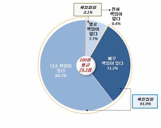 통일 후 정부의 책임 영역: 실업자 대상 노동 기회 제공