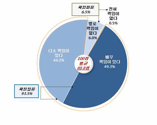 통일 후 정부의 책임 영역: 소득격차 완화