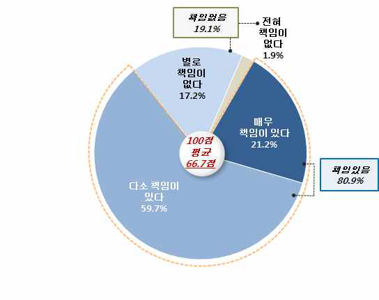 통일 후 정부의 책임 영역: 주거 제공