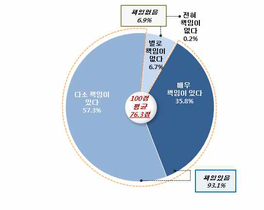 통일 후 정부의 책임 영역: 보건의료 제공