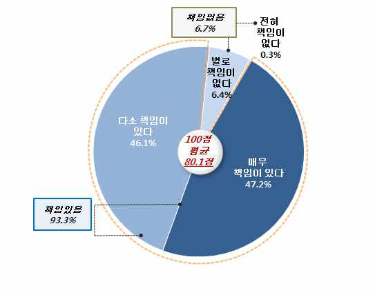 통일 후 정부의 책임 영역: 연령별 고른 교육기회 제공