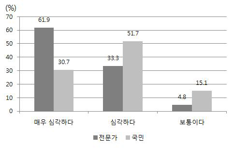 남남갈등 현황: 전문가와 국민의 인식 비교