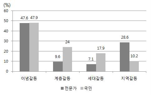 남남갈등 양상: 전문가와 국민의 인식 비교