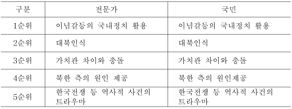 남남갈등 원인: 전문가와 국민의 인식 비교