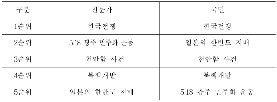 남남갈등의 원인이자 사회적 트라우마가 된 역사적 사건 : 전문가와 국민의 인식 비교