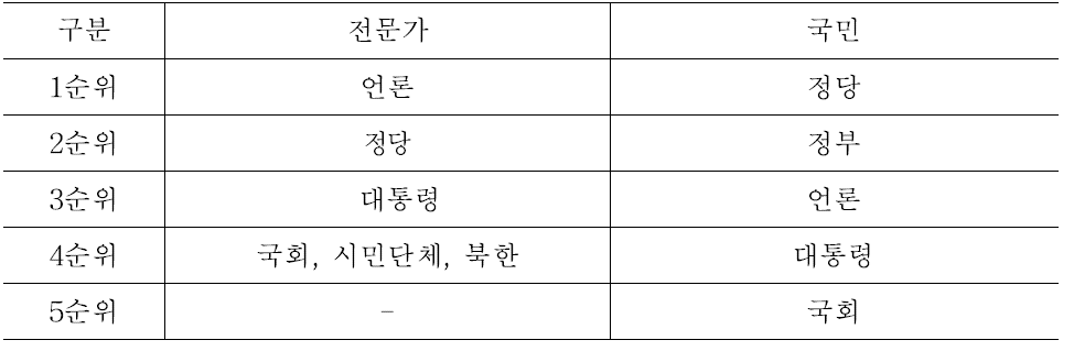 남남갈등을 심화시키는 영역과 주체 : 전문가와 국민의 인식 비교