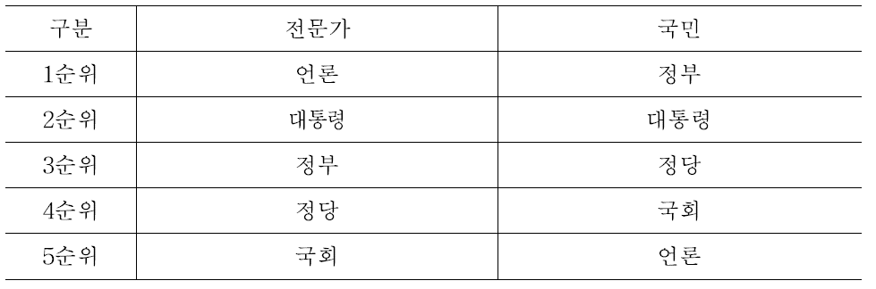 남남갈등 해결 책임의 영역과 주체 : 전문가와 국민의 인식 비교