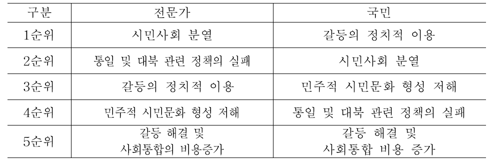 남남갈등이 한국 사회에 미치는 영향 : 전문가와 국민의 인식 비교