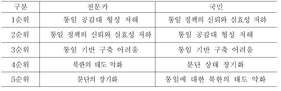 남남갈등이 통일 과정에 미치는 영향 : 전문가와 국민의 인식 비교