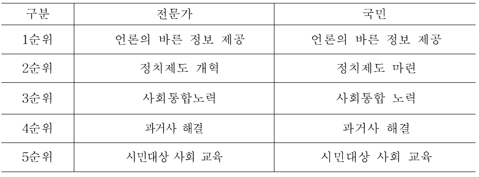 사회치유 노력의 우선순위: 전문가와 국민의 인식 비교