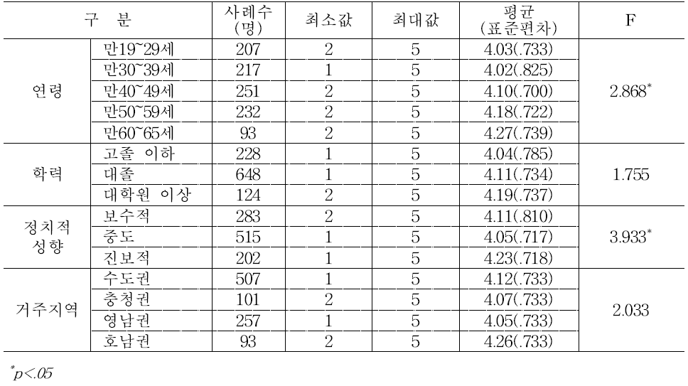 연령ㆍ학력ㆍ정치성향ㆍ지역별 남남갈등 현황인식