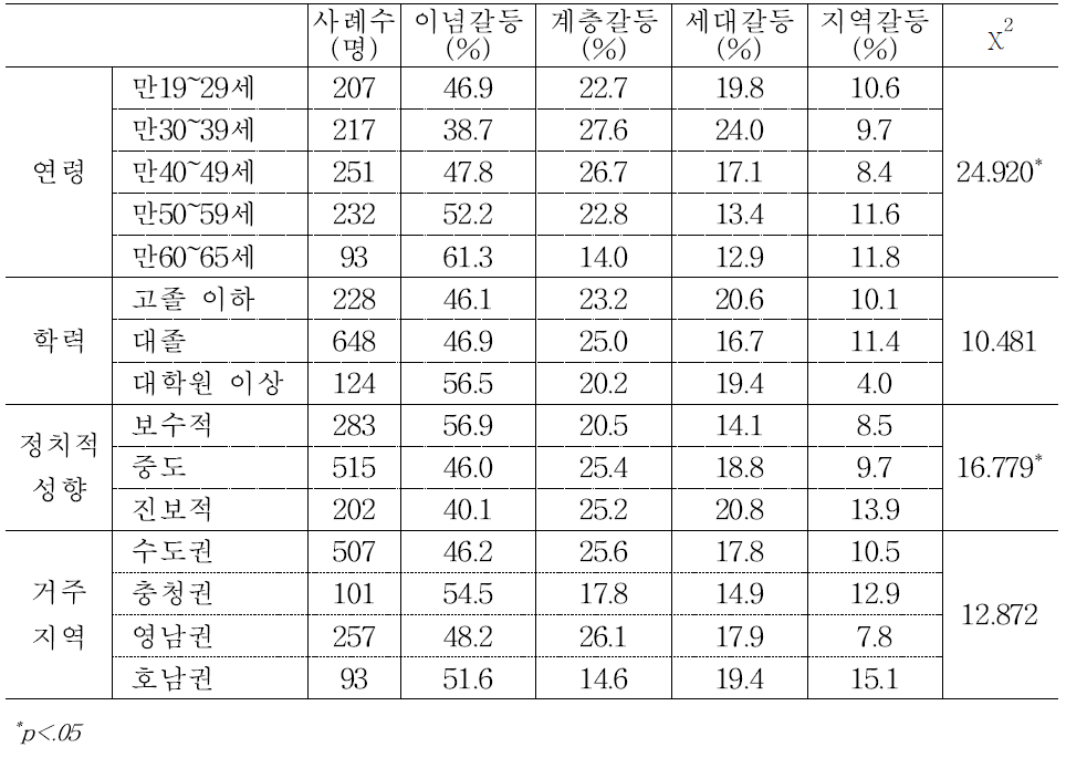 연령ㆍ학력ㆍ정치성향ㆍ지역별 남남갈등 양상