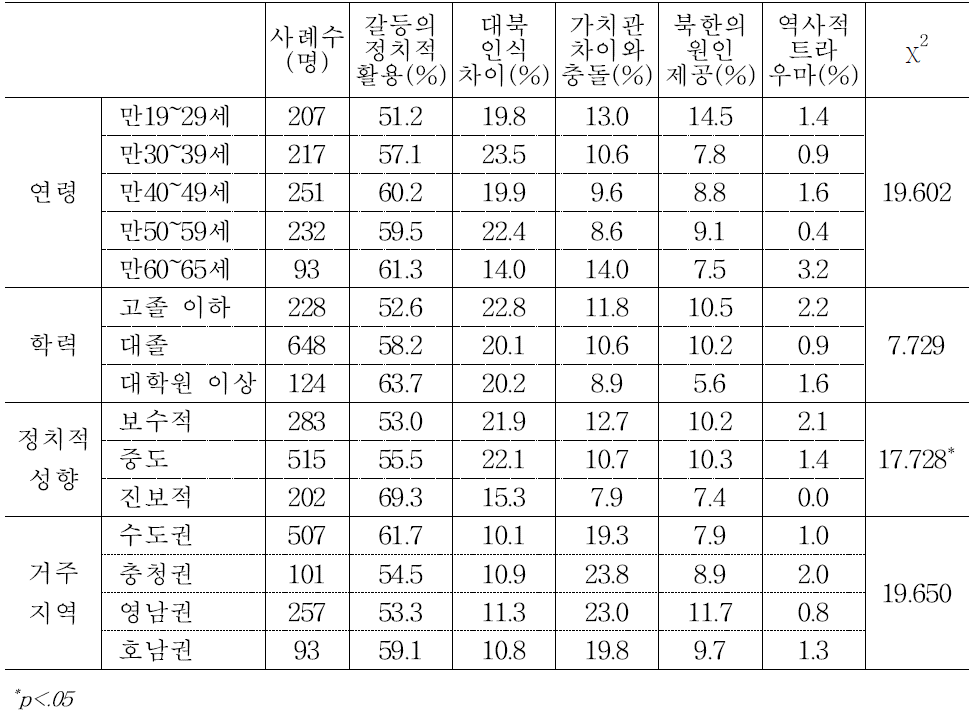 연령ㆍ학력ㆍ정치성향ㆍ지역별 남남갈등 원인