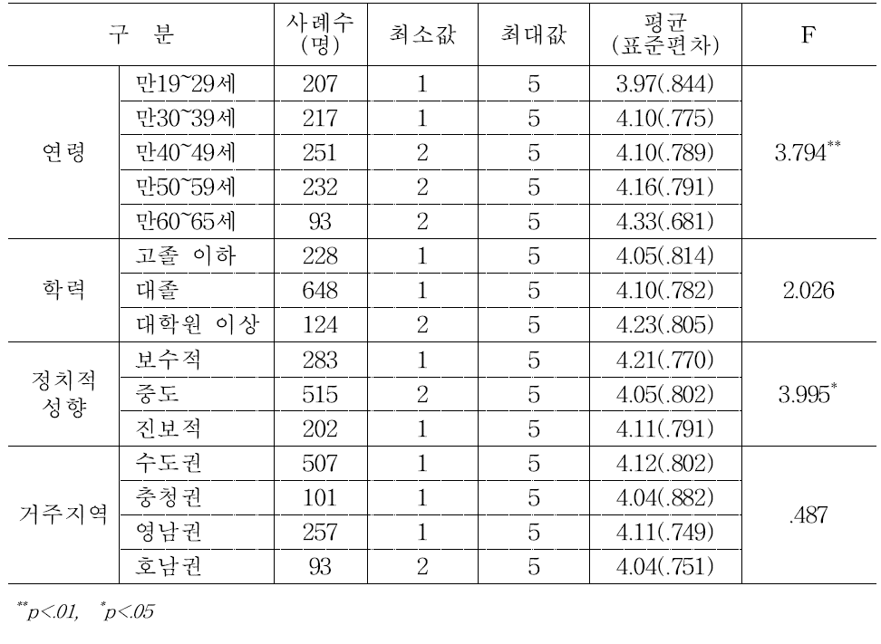 연령ㆍ학력ㆍ정치성향ㆍ지역별 남남갈등 원인으로서의 역사적 사건 인식: 한국전쟁