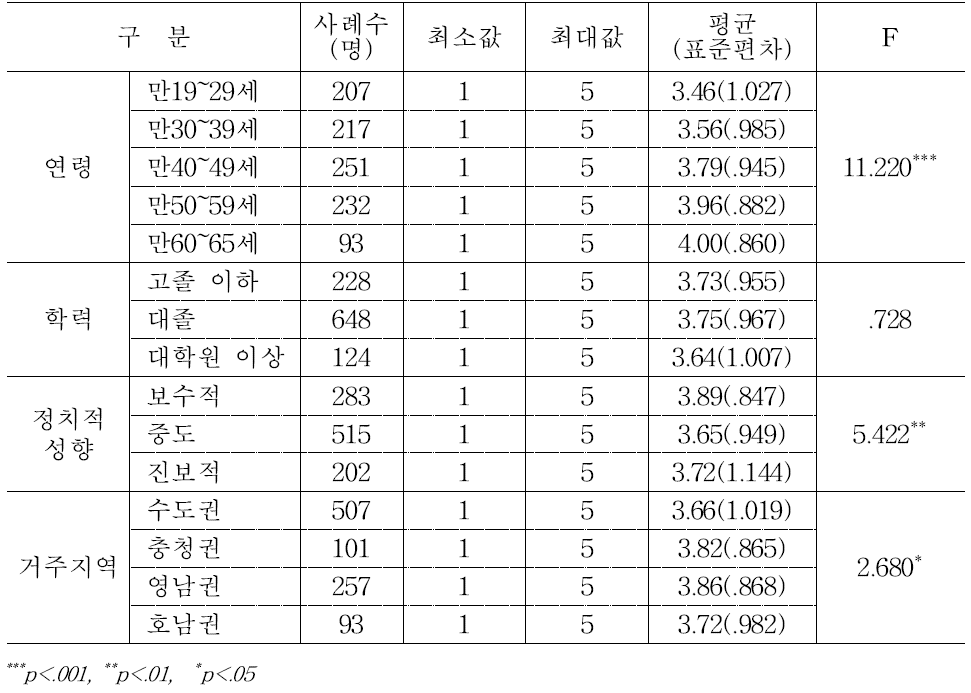 연령ㆍ학력ㆍ정치성향ㆍ지역별 남남갈등 원인으로서의 역사적 사건 인식: 5.18 광주 민주화 운동