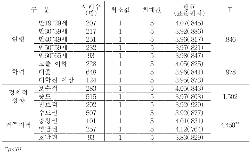 연령ㆍ학력ㆍ정치성향ㆍ지역별 남남갈등 원인으로서의 역사적 사건 인식: 천안함 사건