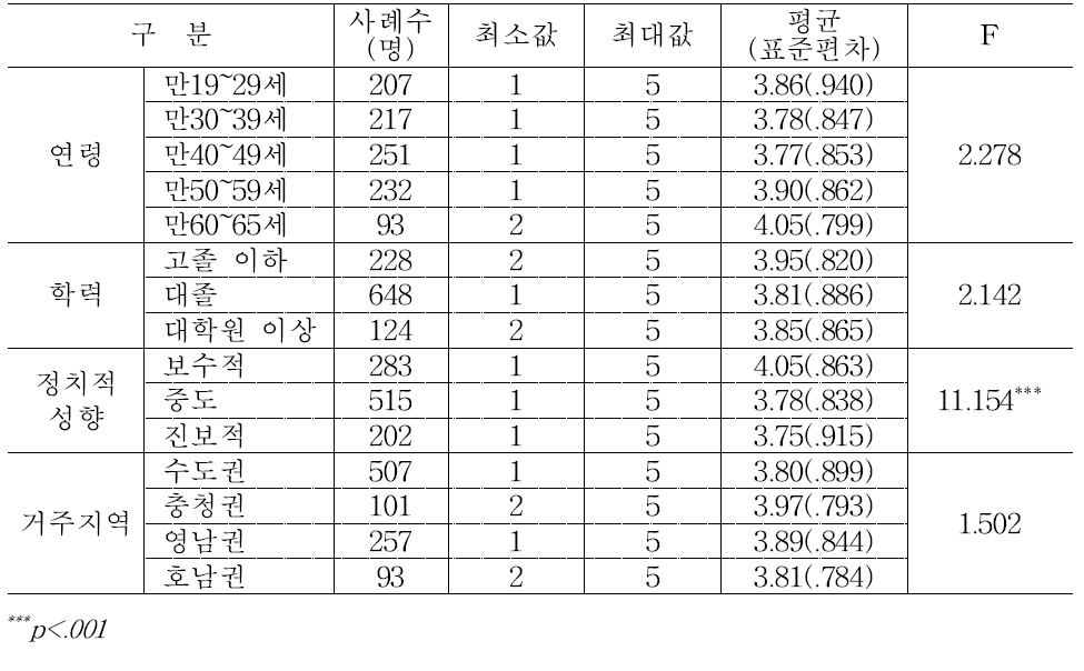 연령ㆍ학력ㆍ정치성향ㆍ지역별 남남갈등 원인으로서의 역사적 사건 인식: 북핵개발