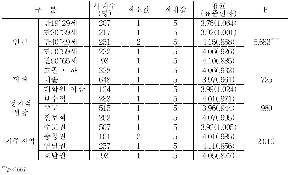 연령ㆍ학력ㆍ정치성향ㆍ지역별 남남갈등 원인으로서의 역사적 사건 인식: 일본의 한반도 지배