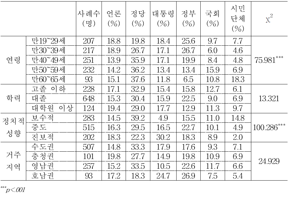 연령ㆍ학력ㆍ정치성향ㆍ지역별 남남갈등 심화 주체 인식