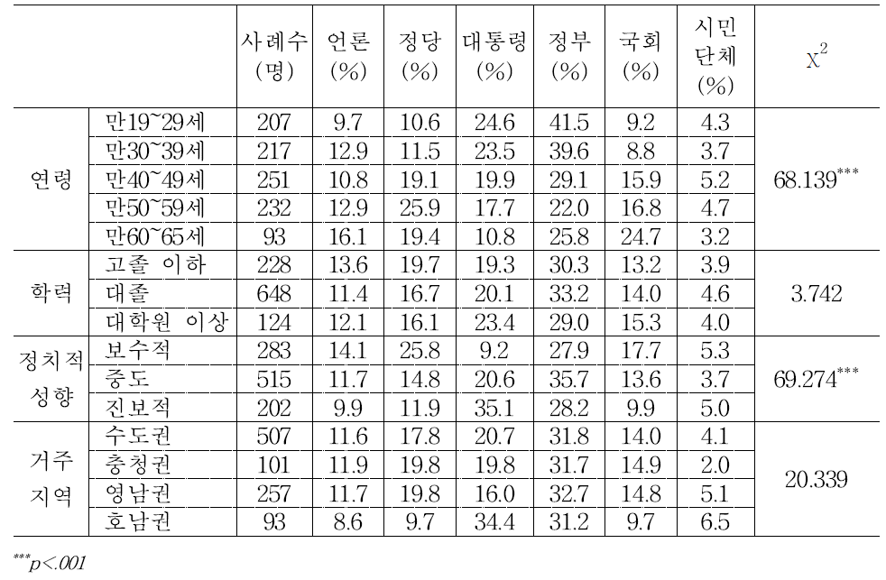 연령ㆍ학력ㆍ정치성향ㆍ지역별 남남갈등 해결 주체 인식