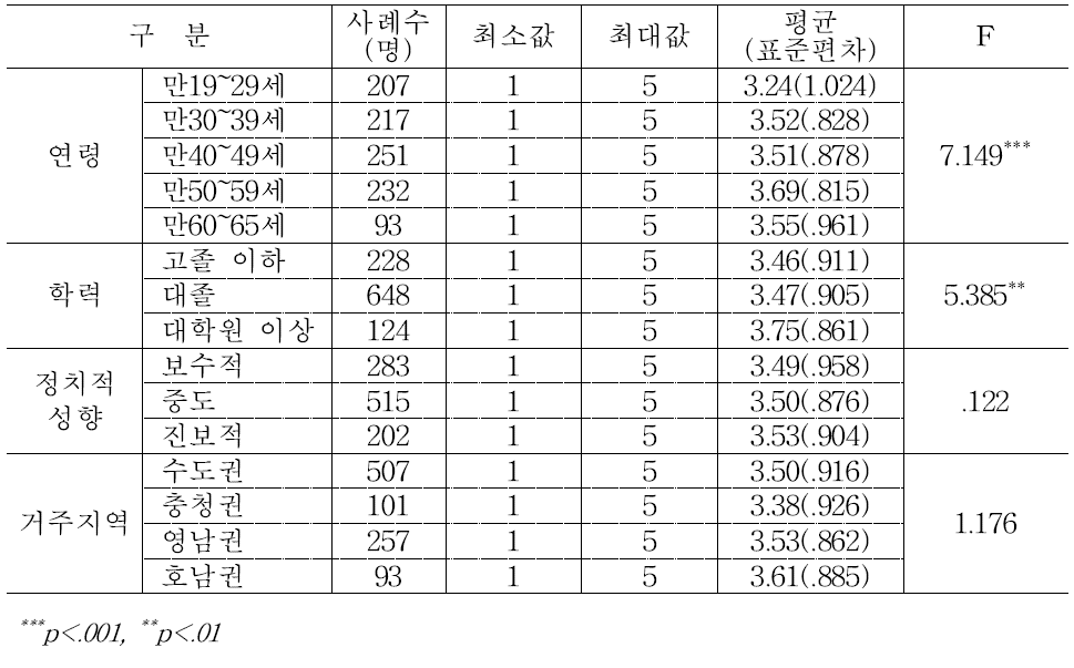 연령ㆍ학력ㆍ정치성향ㆍ지역별 남남갈등 해결에 대한 예술 작품의 영향력