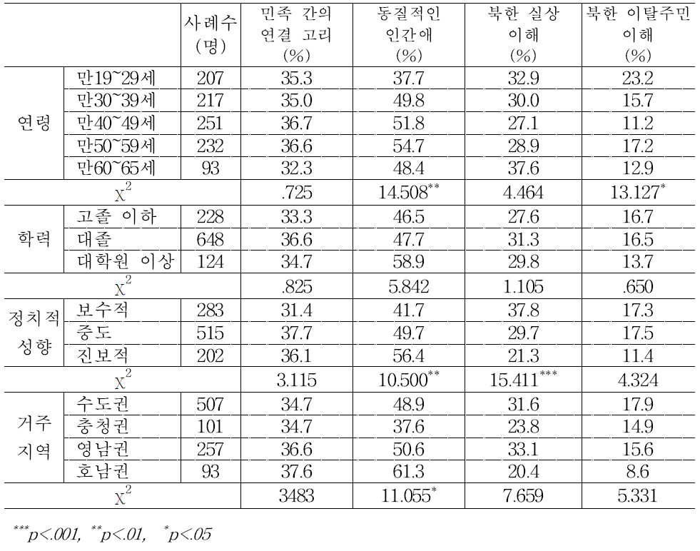 연령ㆍ학력ㆍ정치성향ㆍ지역별 예술작품이 남남갈등 해결을 위해 담아야 할 메시지