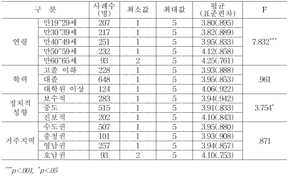 연령ㆍ학력ㆍ정치성향ㆍ지역별 사회치유 노력: 정치제도 개혁