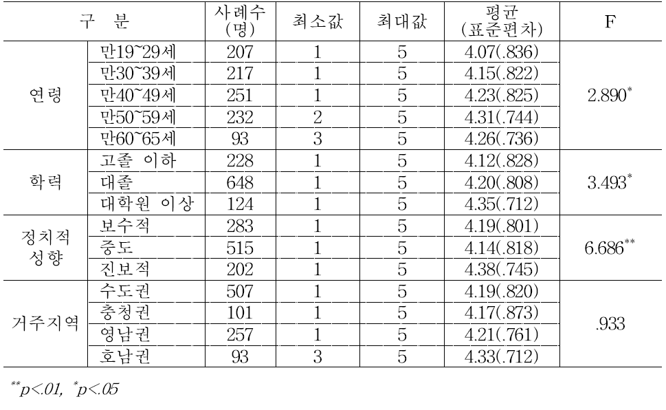 연령ㆍ학력ㆍ정치성향ㆍ지역별 사회치유 노력: 사회통합 노력