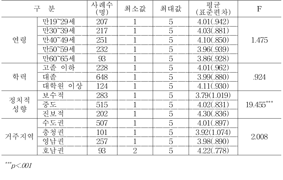 연령ㆍ학력ㆍ정치성향ㆍ지역별 사회치유 노력: 과거사 해결