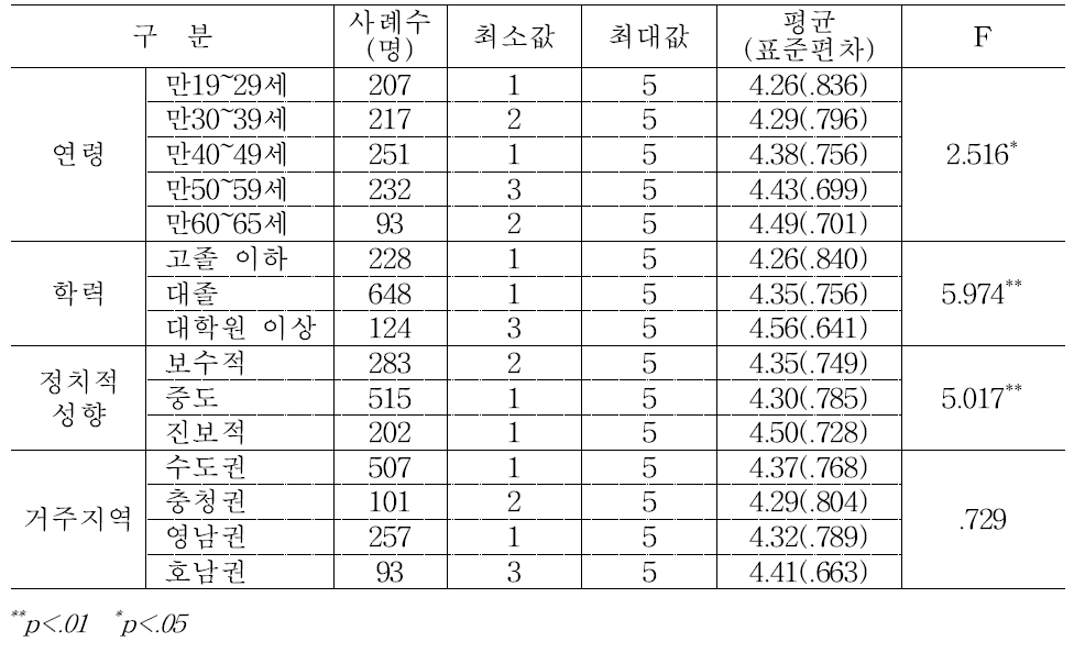 연령ㆍ학력ㆍ정치성향ㆍ지역별 사회치유 노력: 언론의 바른 정보 제공