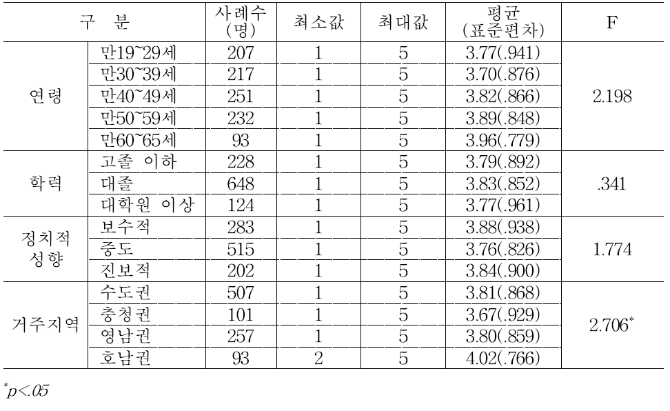 연령ㆍ학력ㆍ정치성향ㆍ지역별 사회치유 노력: 사회 교육