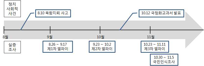 조사의 타임라인