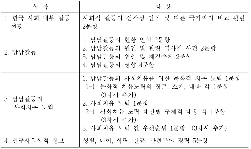 전문가 델파이 설문의 구성과 내용