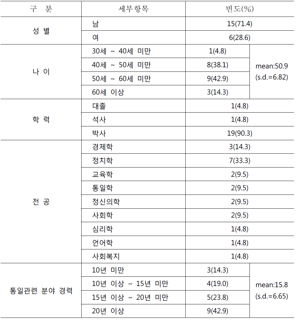 전문가 델파이 조사대상자의 특성