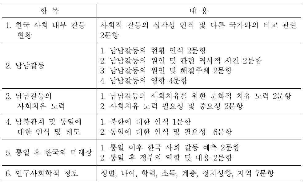 국민인식조사 설문의 구성과 내용