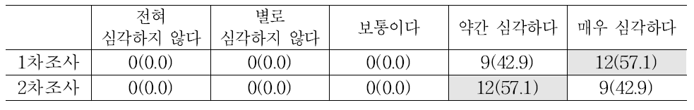 한국의 전체적인 사회갈등 인식