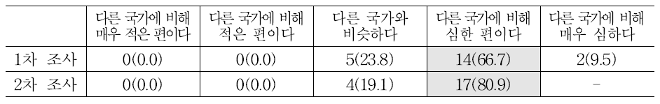 한국의 사회갈등: 유사한 사회경제적 위치에 있는 다른 국가와의 비교