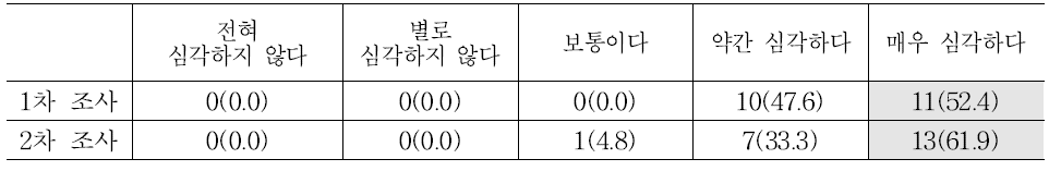 남남갈등의 심각성