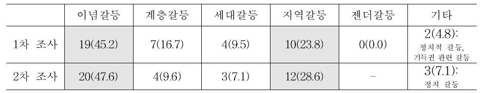 남남갈등의 양상