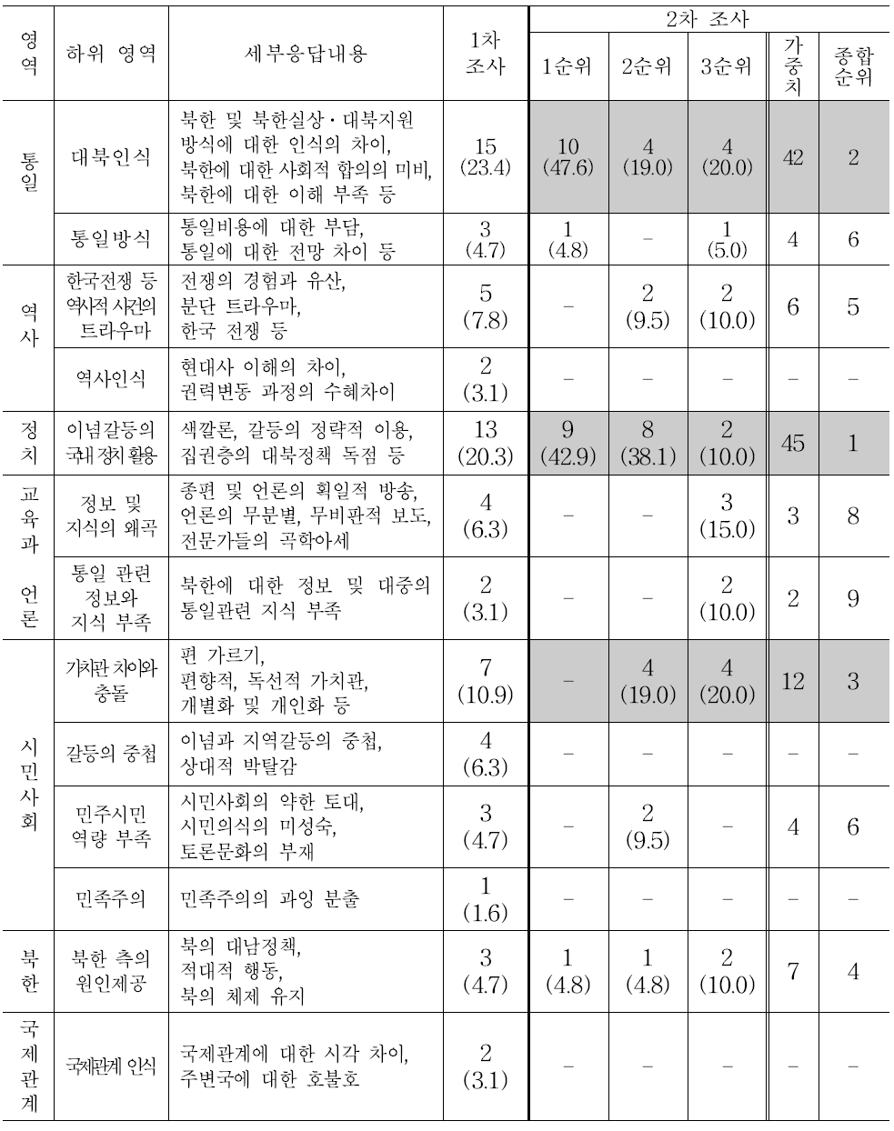 남남갈등의 원인