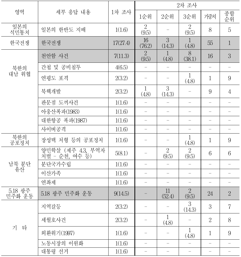 남남갈등의 원인이자 사회적 트라우마가 된 역사적 사건