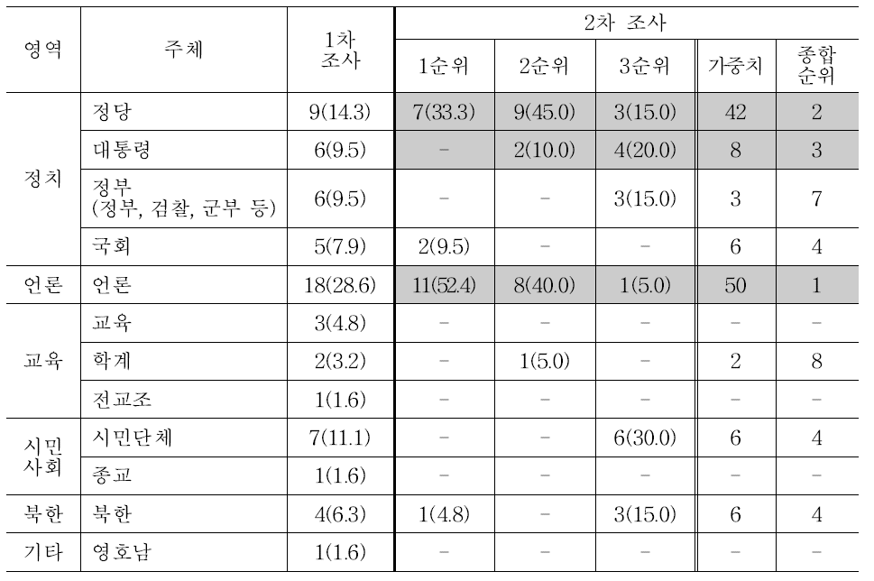 남남갈등을 심화시키는 영역과 주체